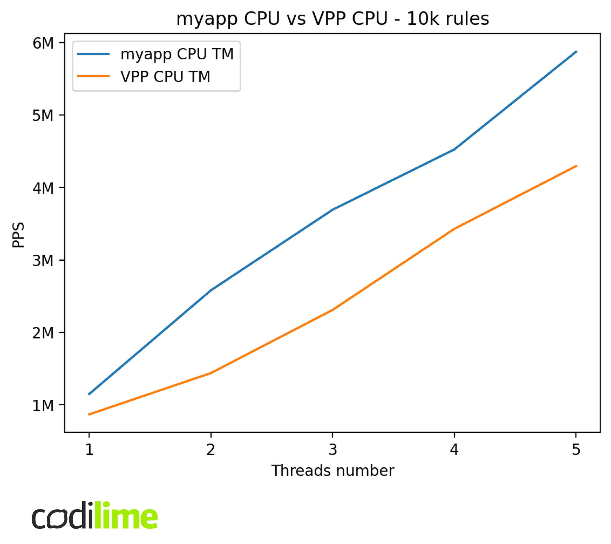 myapp CPU vs VPP CPU - 10k rules myapp CPU vs VPP CPU - 10k rules