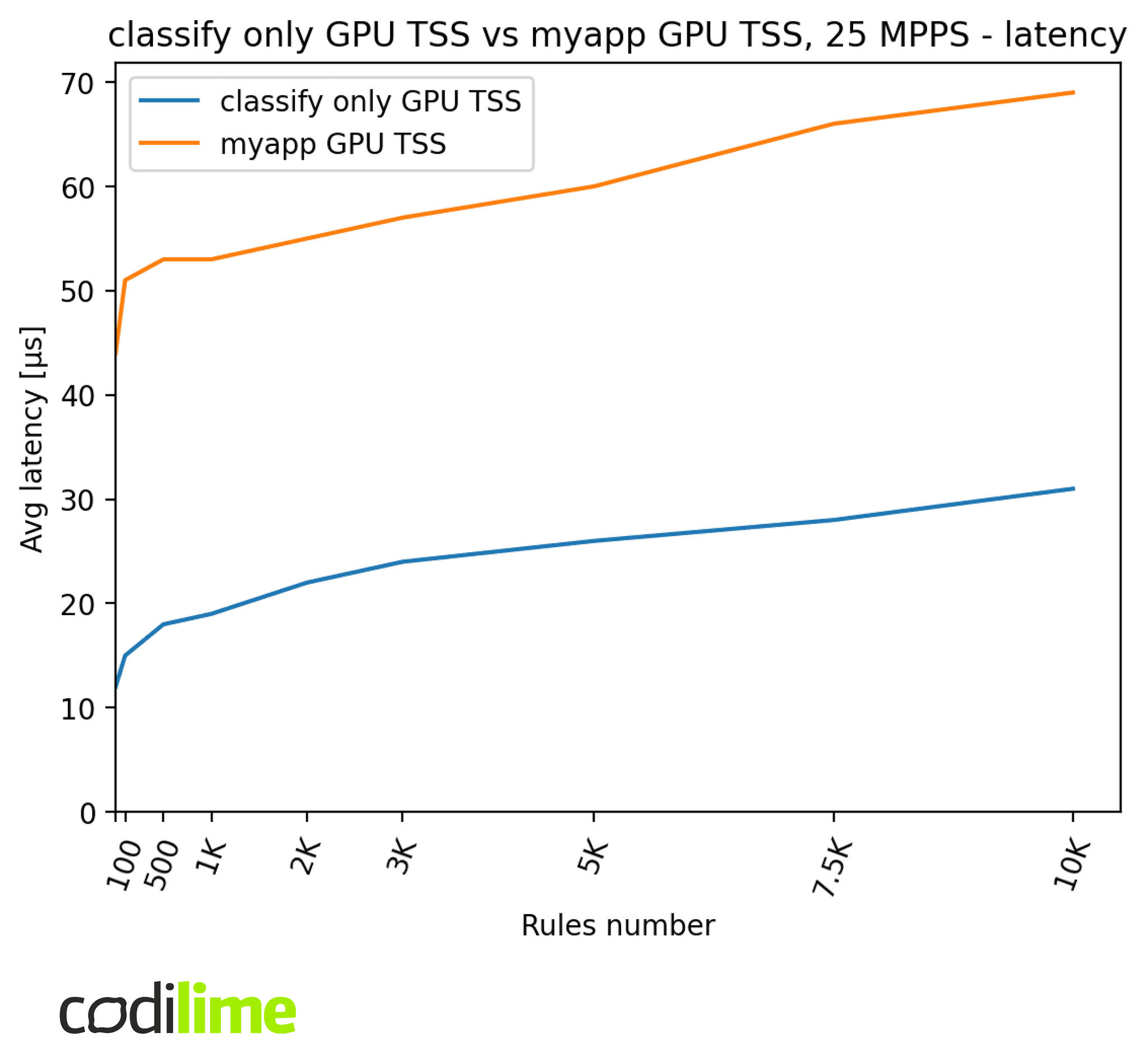 GPU TSS vs myapp GPU TSS 25 MMPS latency GPU TSS vs myapp GPU TSS 25 MMPS latency