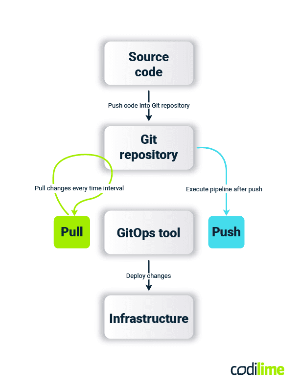Differences between push and pull approaches Differences between push and pull approaches