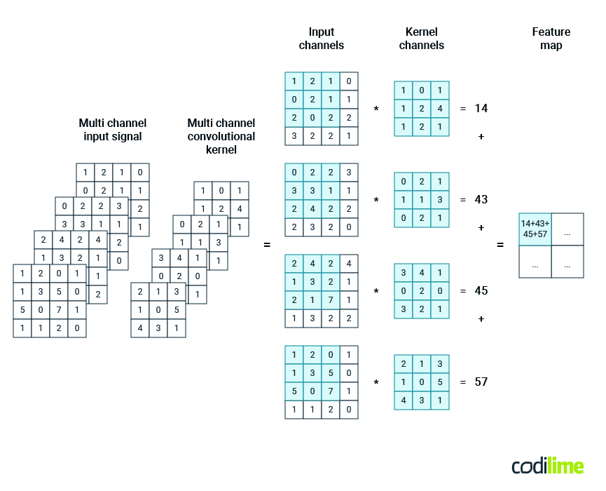 Multi-channel convolution visualization Multi-channel convolution visualization