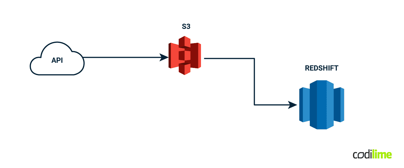  Extracting and loading data