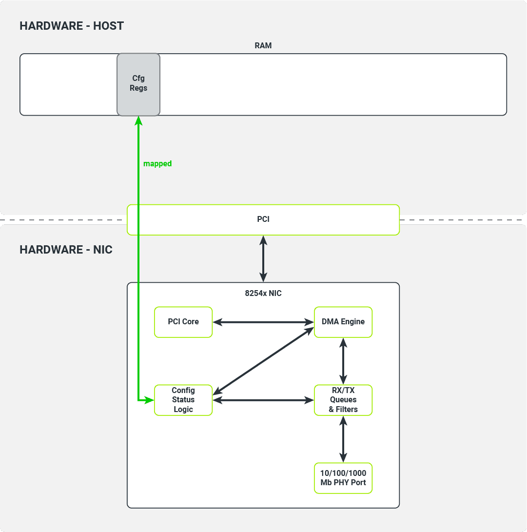 Mapping configuration registers into host's memory Mapping configuration registers into host's memory