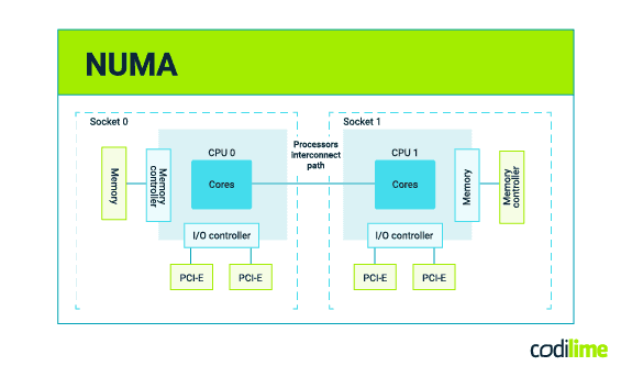 NUMA (non-uniform memory access) in multiprocessor systems NUMA (non-uniform memory access) in multiprocessor systems
