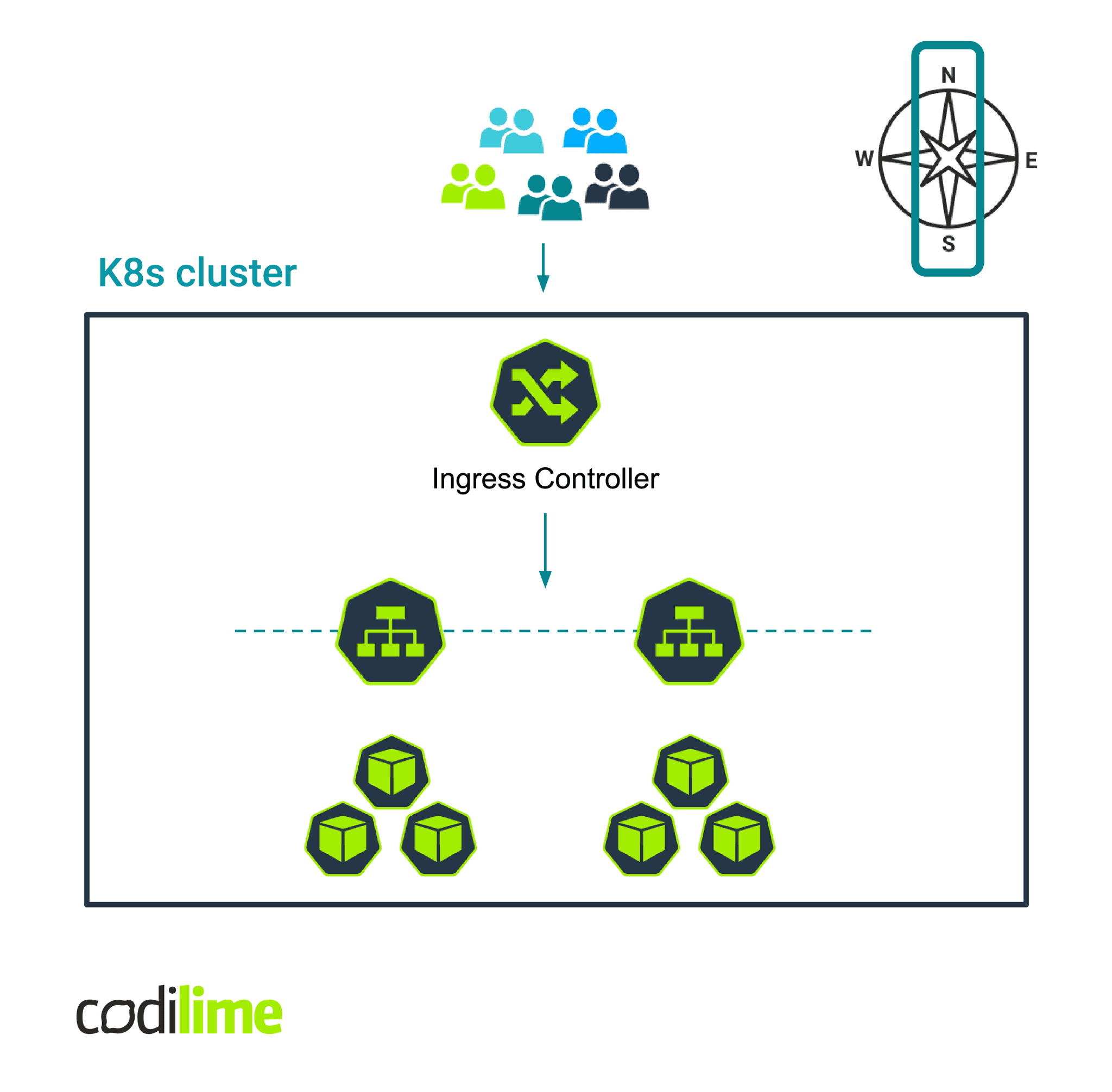 Diagram of north-south traffic in Kubernetes Ingress