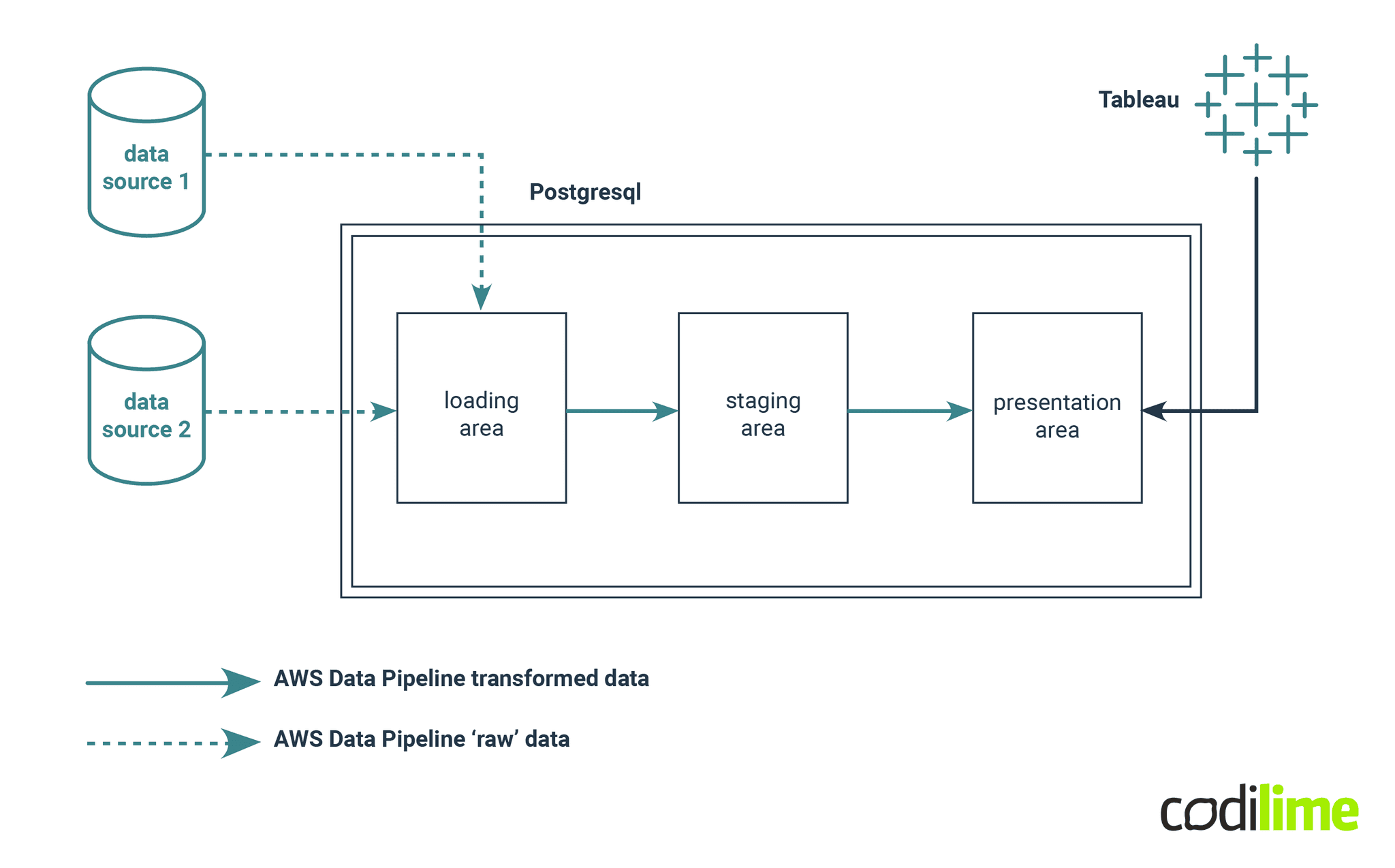 ELT and ETL used together graph ELT and ETL used together graph