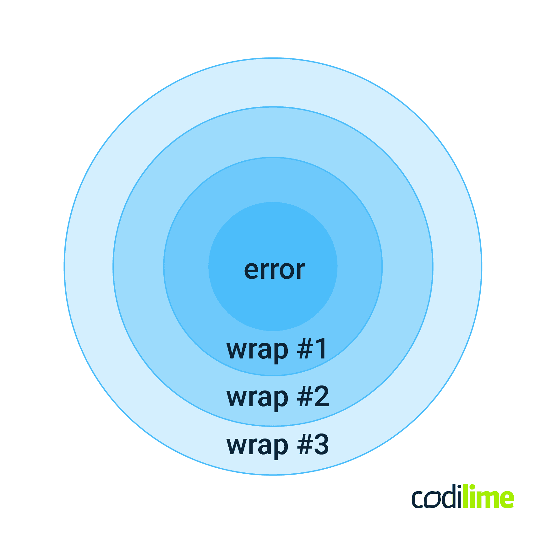 Error wrapping example Error wrapping example