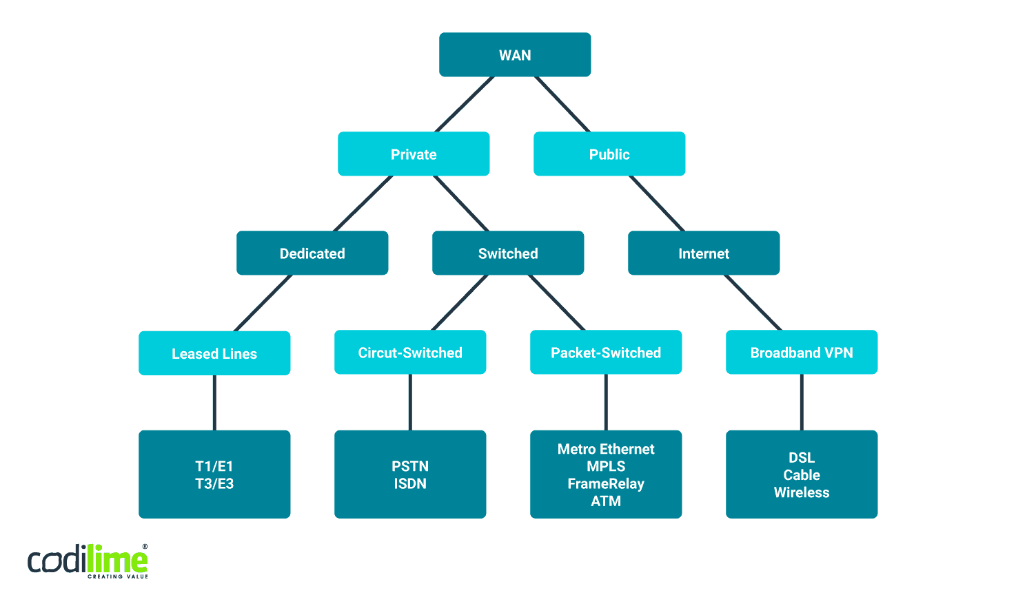 Different types of WANs Different types of WANs