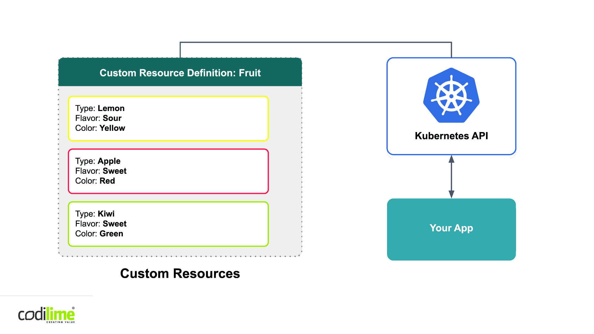 Kubernetes custom object Kubernetes custom object