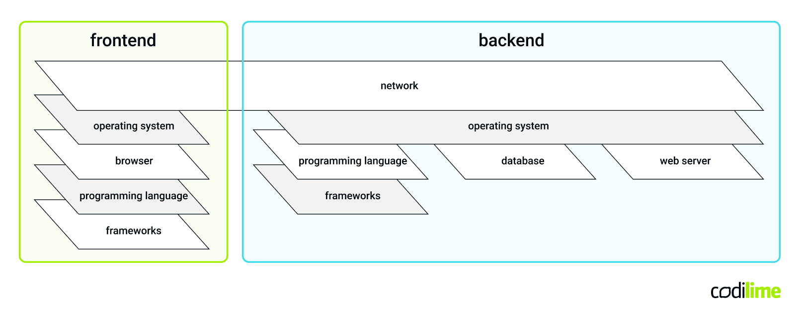 Frontend and backend Frontend and backend
