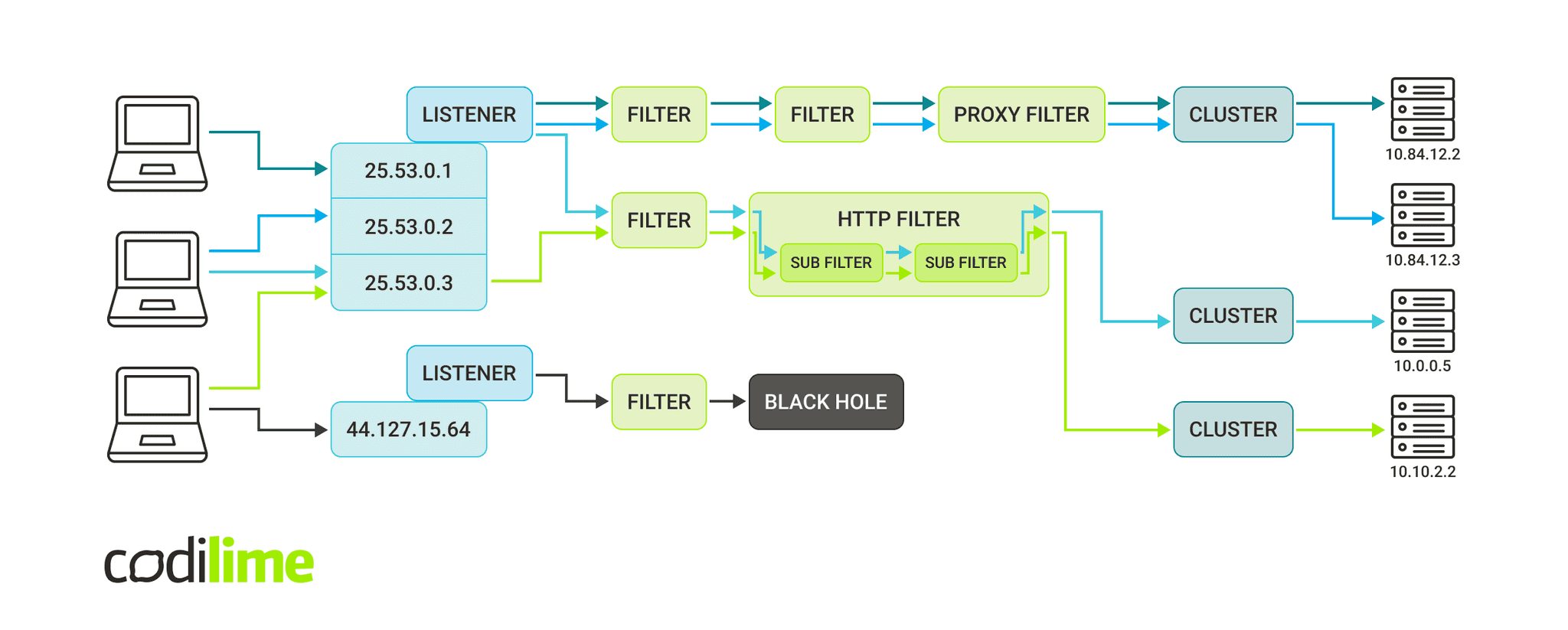 envoy configuration detailed diagram envoy configuration detailed diagram