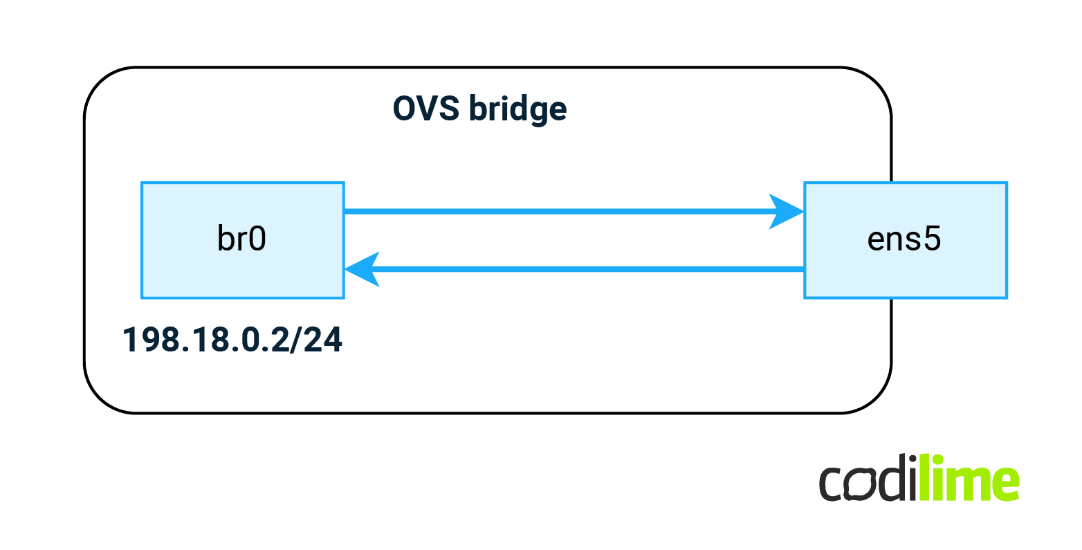 OVS - preliminary configuration
