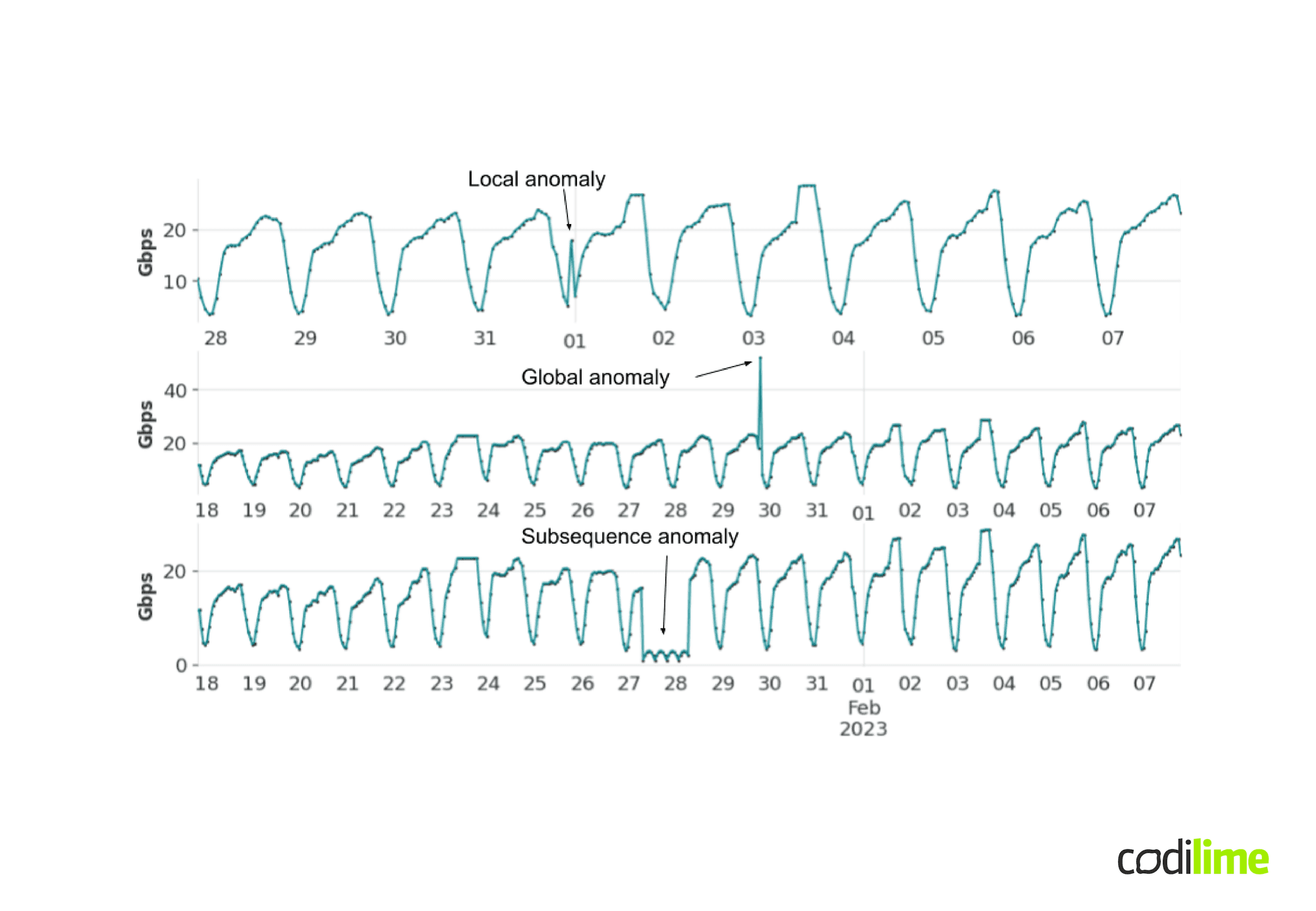 Time series anomaly detection Time series anomaly detection
