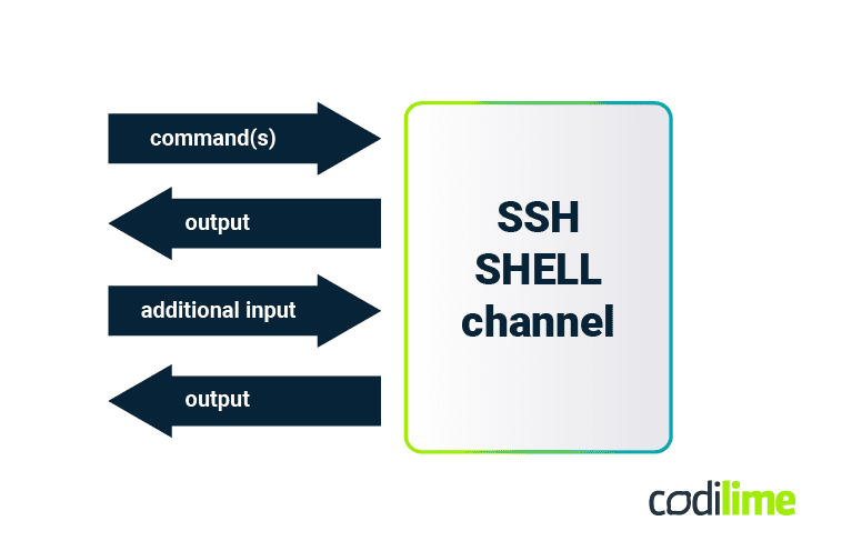 The SSH SHELL channel behavior The SSH SHELL channel behavior
