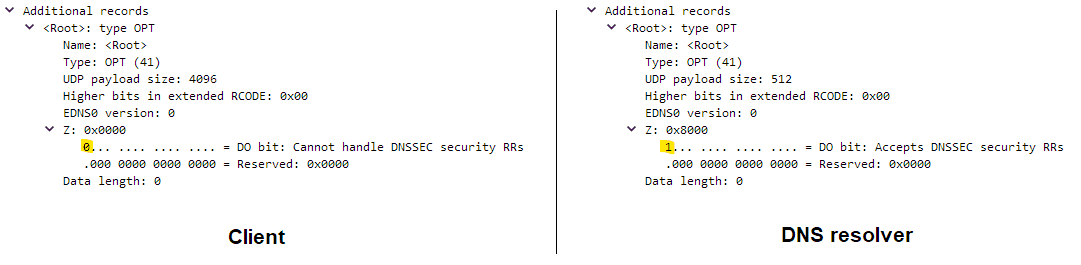 Requesting DNSSEC data Requesting DNSSEC data