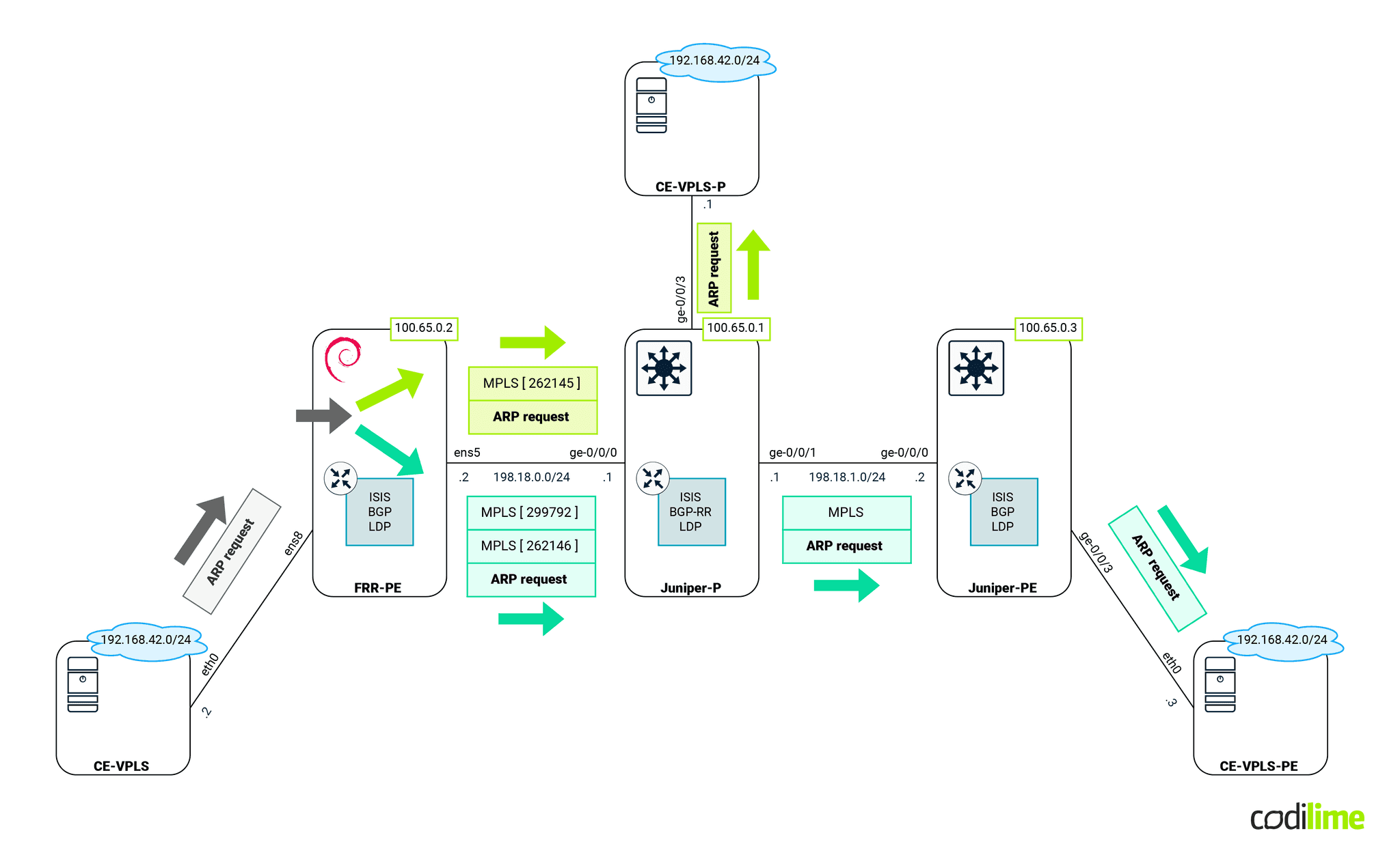 MPLS traffic in VPLS scenario