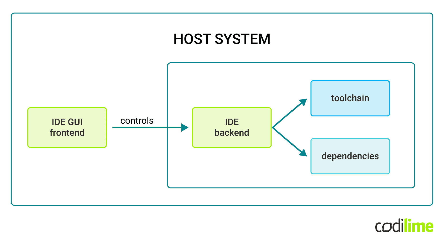 Remote IDE development overview Remote IDE development overview