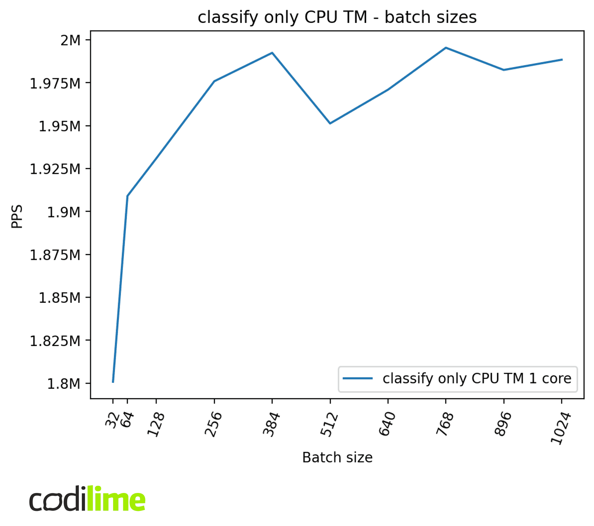 CPU TM - batch sizes CPU TM - batch sizes