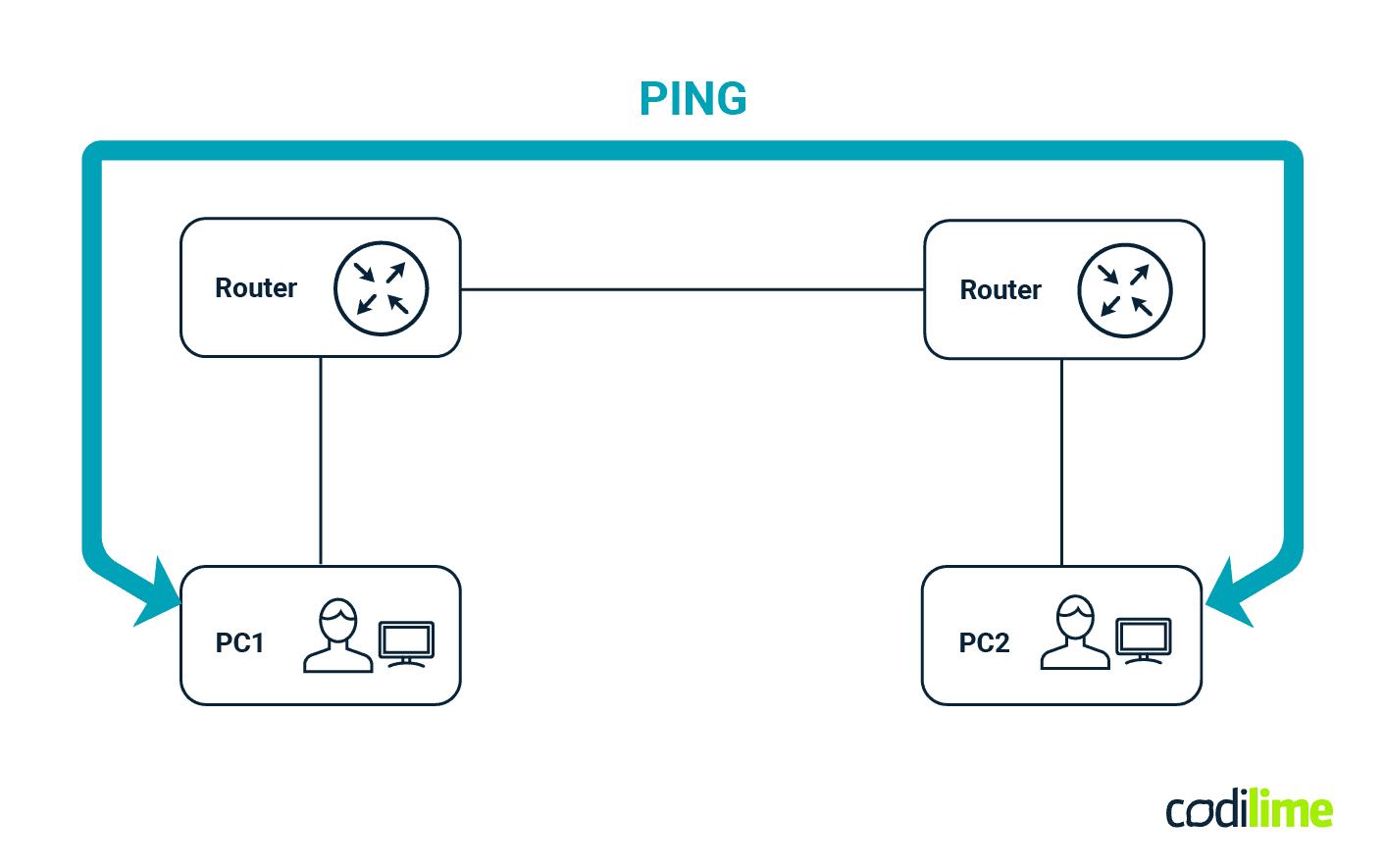 containerlab communication between PC1 and PC2 containerlab communication between PC1 and PC2