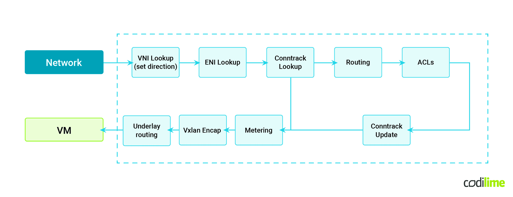 Inbound packet processing pipeline Inbound packet processing pipeline