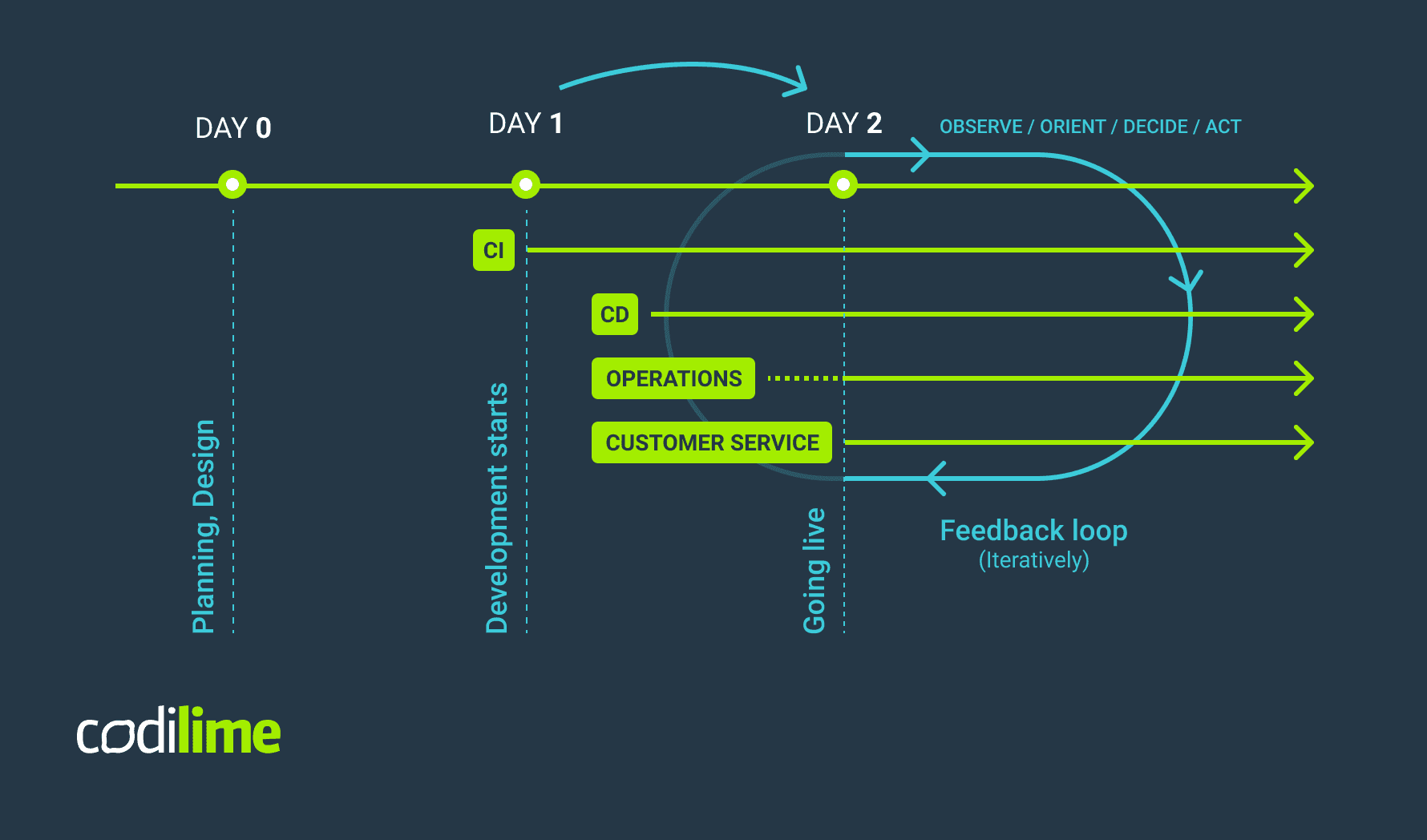 Day 0 day 1 day 2 operations Day 0 day 1 day 2 operations