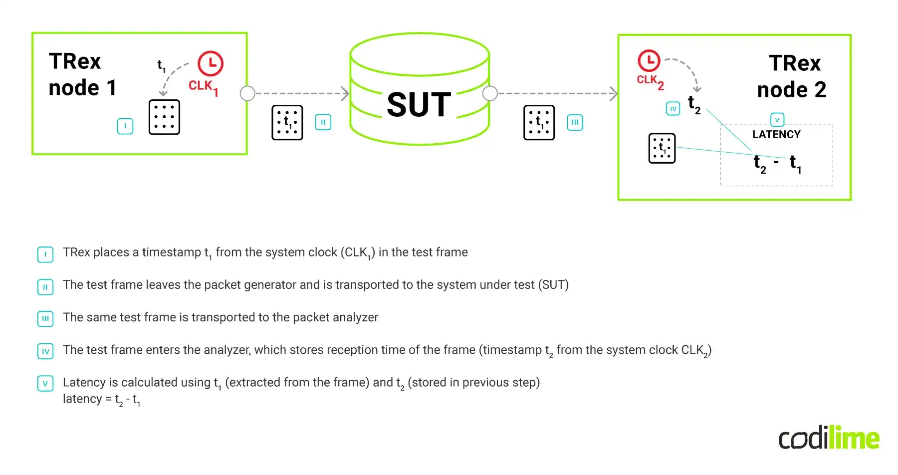 Linear scenario with different clock sources on all machines Linear scenario with different clock sources on all machines