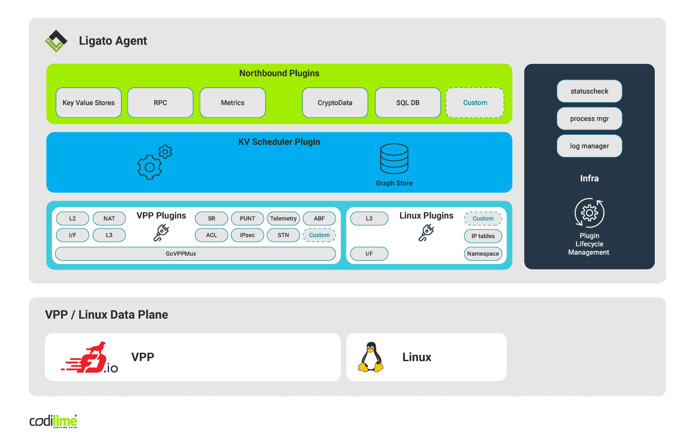 Ligato framework overview Ligato framework overview