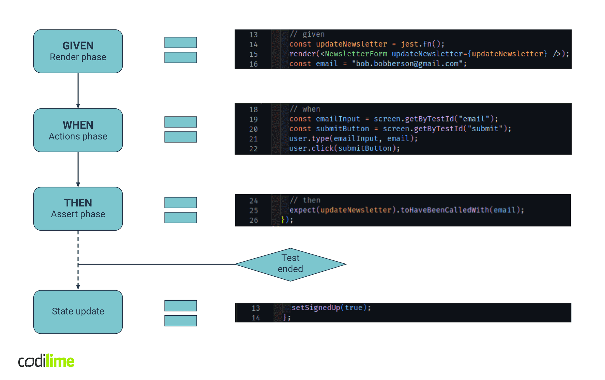 State change after the finished test State change after the finished test