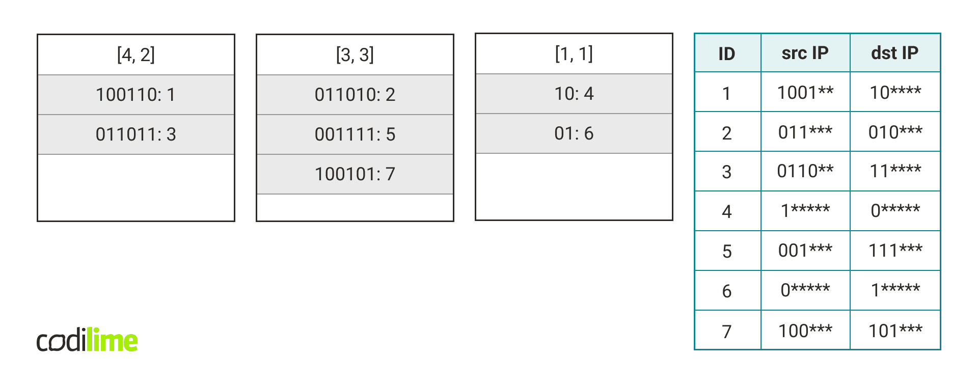 adding rules from the table on the right to hash tables adding rules from the table on the right to hash tables