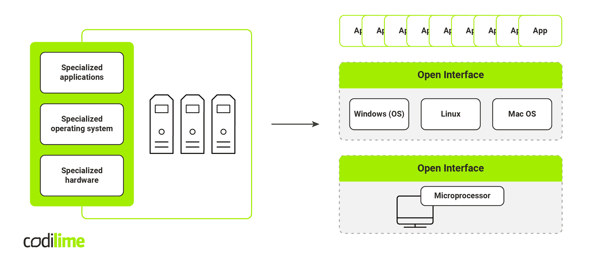 The evolution of computers - software-defined networking 