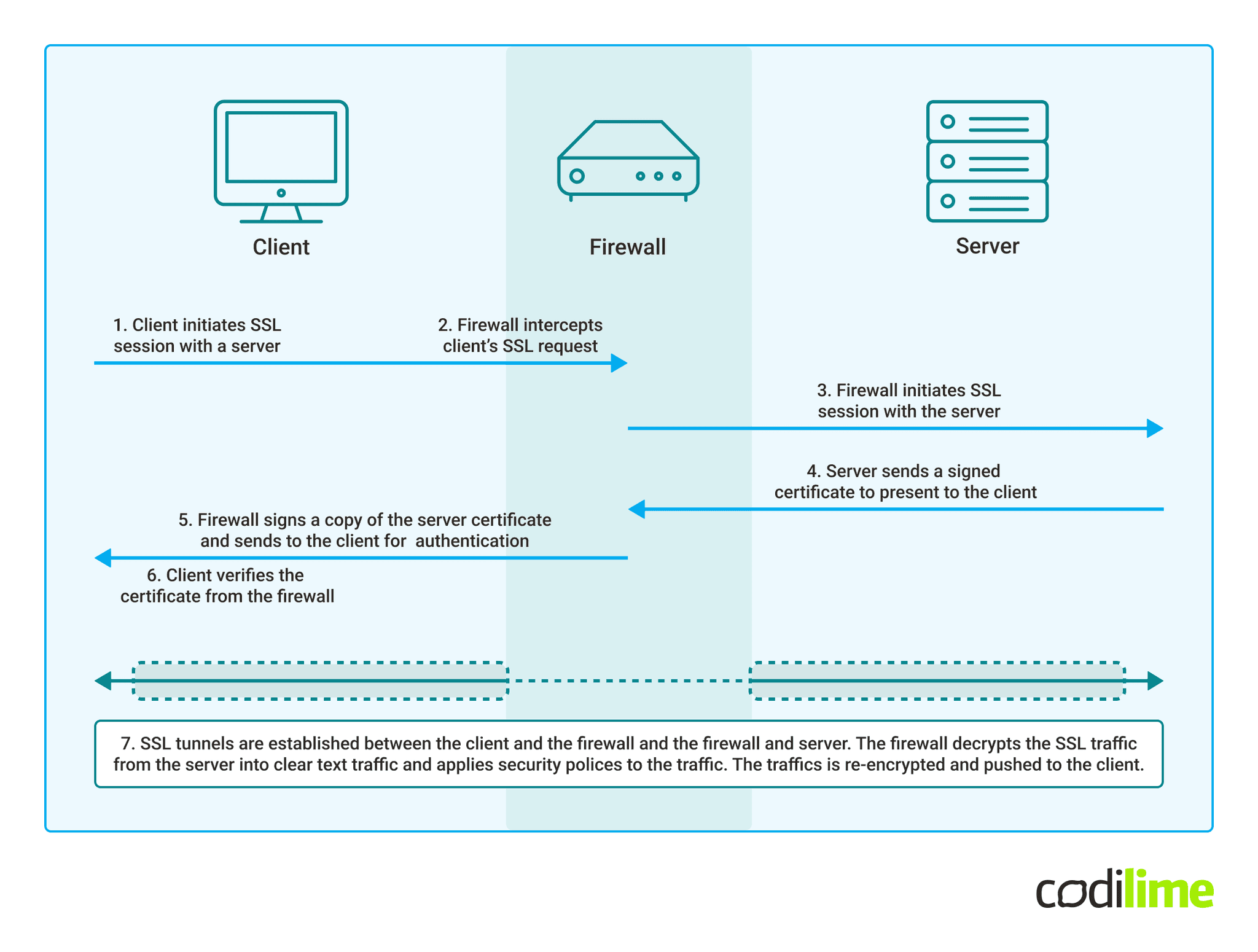 Firewall traditional TLS Proxy Solution Firewall traditional TLS Proxy Solution