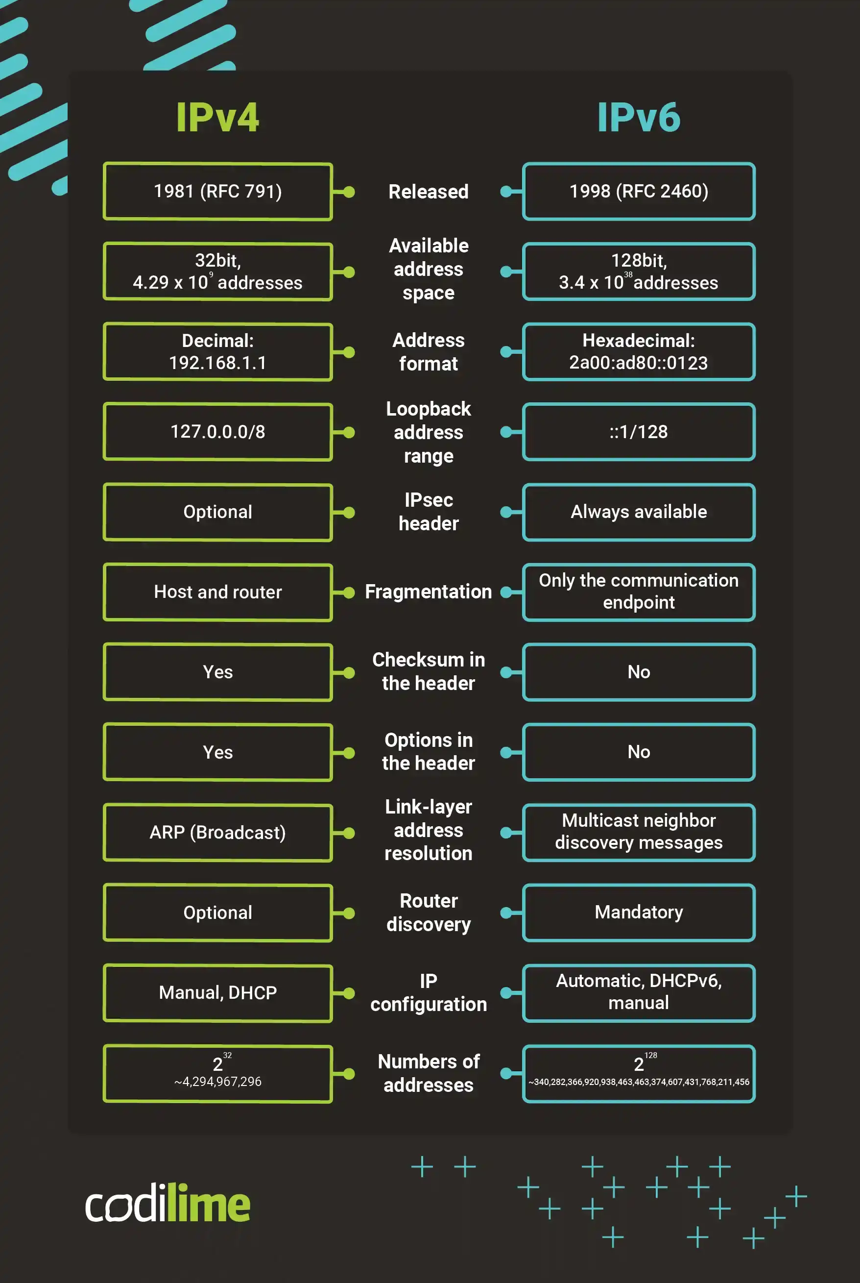 IPv4 vs IPv6 - comparison IPv4 vs IPv6 - comparison
