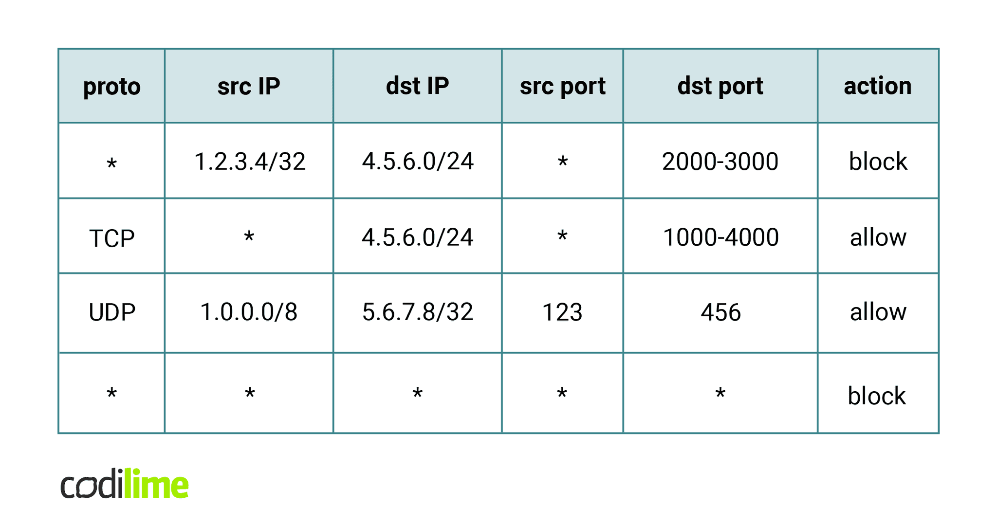 ACL rules set ACL rules set