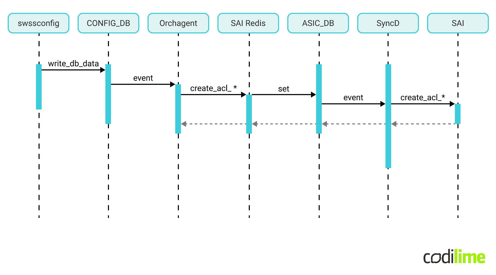 Flow diagram of the creation of ACL objects Flow diagram of the creation of ACL objects
