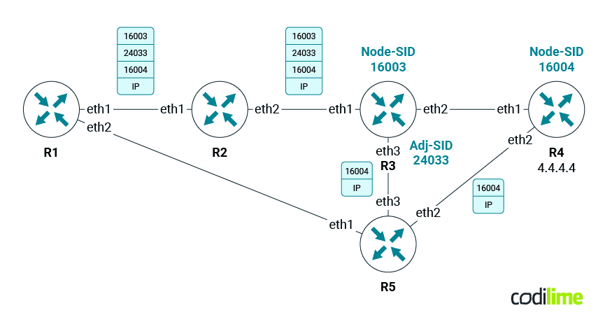 explicit path is enforced by Adj-SID explicit path is enforced by Adj-SID