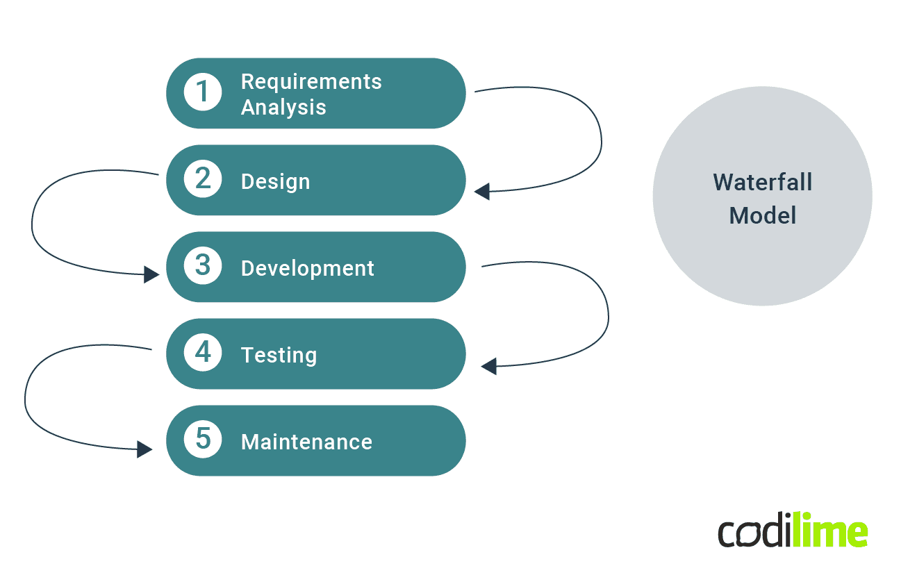 SDLC - Waterfall model diagram SDLC - Waterfall model diagram
