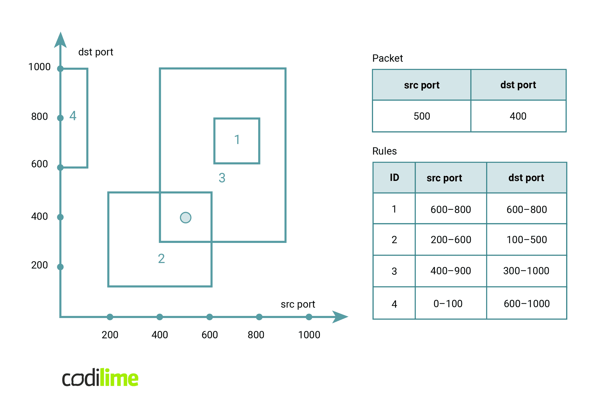 The representation of a packet classification problem as a geometry problem The representation of a packet classification problem as a geometry problem