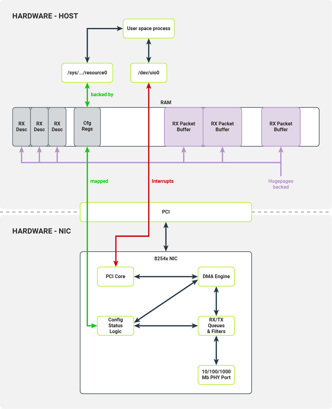 Interfaces utilized by the user space driver to transfer a packet to the host's memory and signal to the host that packet has been received Interfaces utilized by the user space driver to transfer a packet to the host's memory and signal to the host that packet has been received