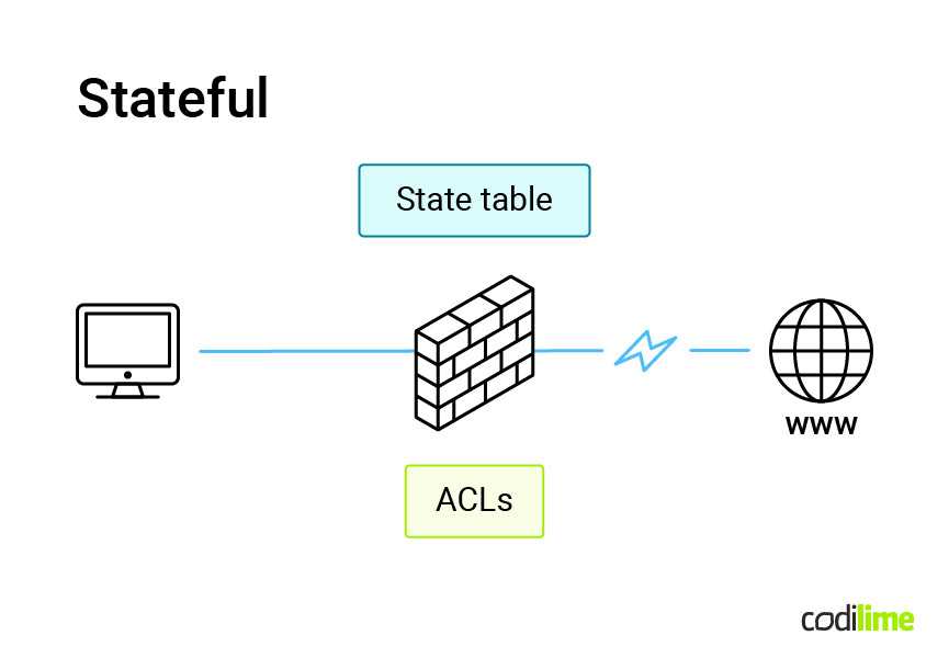 Stateful traffic filtering Stateful traffic filtering