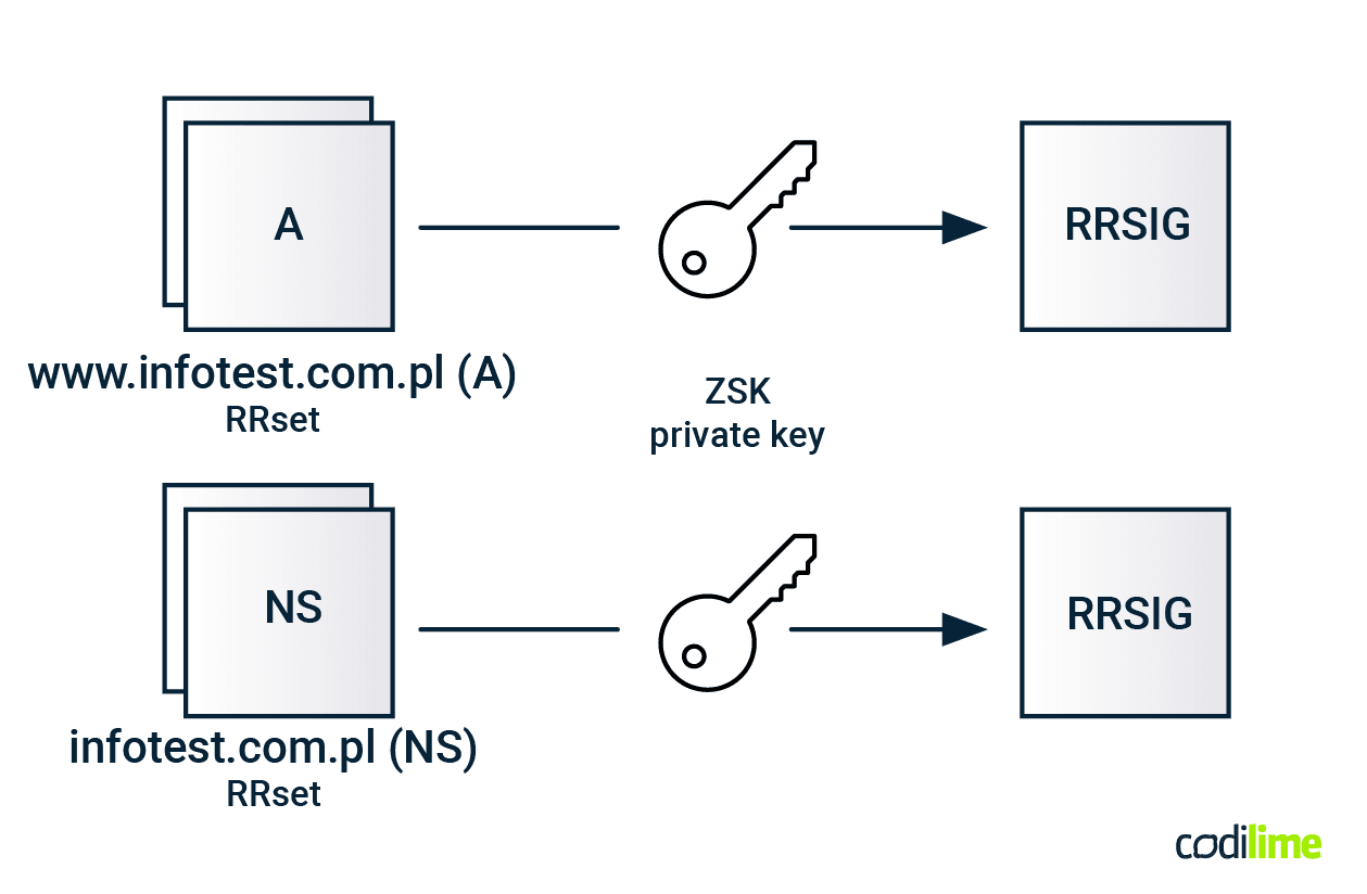 RRSIG signatures for regular RRsets RRSIG signatures for regular RRsets
