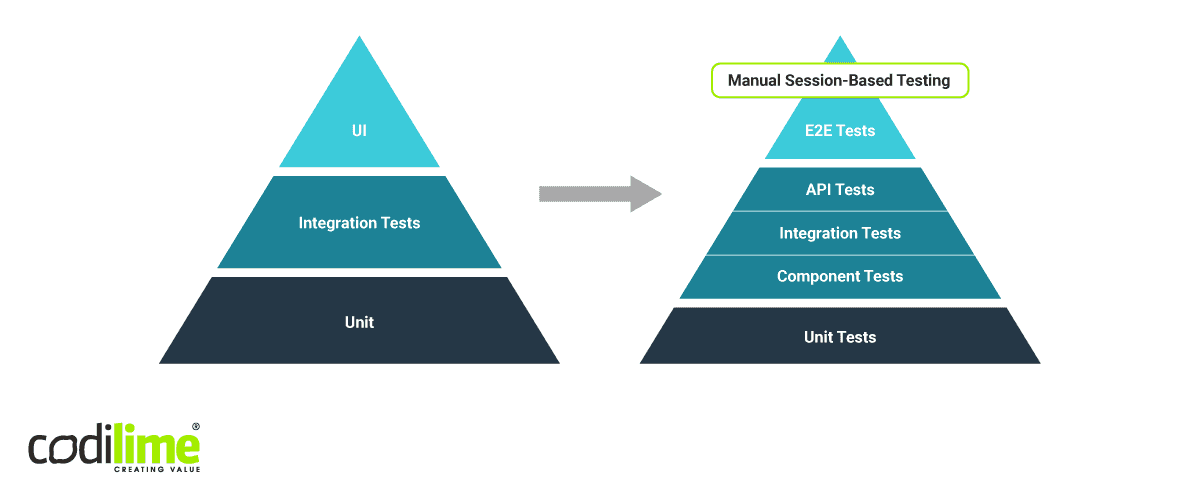 Testing pyramid enlarged with more tests Testing pyramid enlarged with more tests