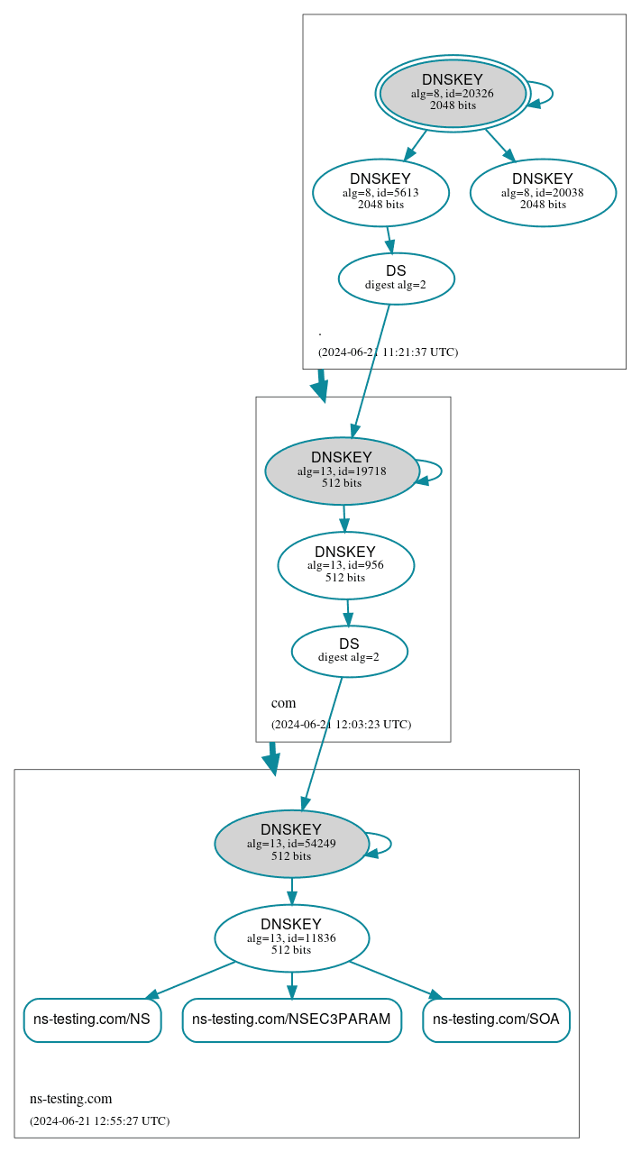 Figure 8: DNSViz output for the ns-testing.com domain Figure 8: DNSViz output for the ns-testing.com domain