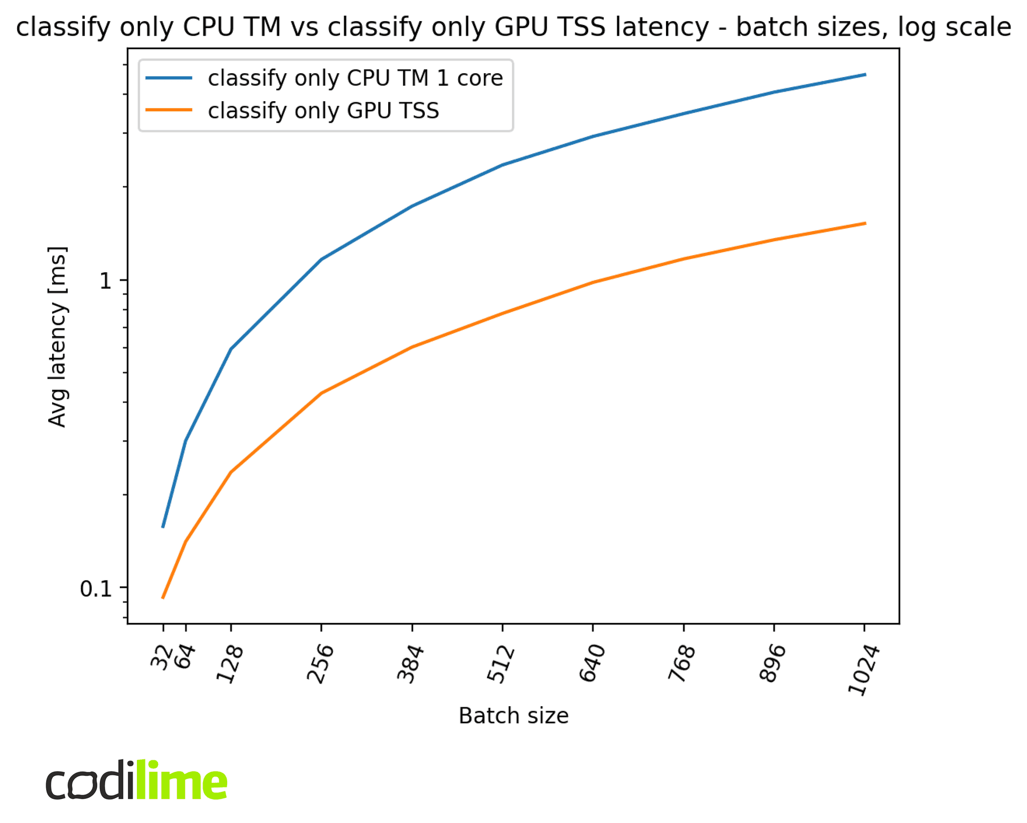 CPU TM vs GPU TSS latency batch sizes, log scale CPU TM vs GPU TSS latency batch sizes, log scale