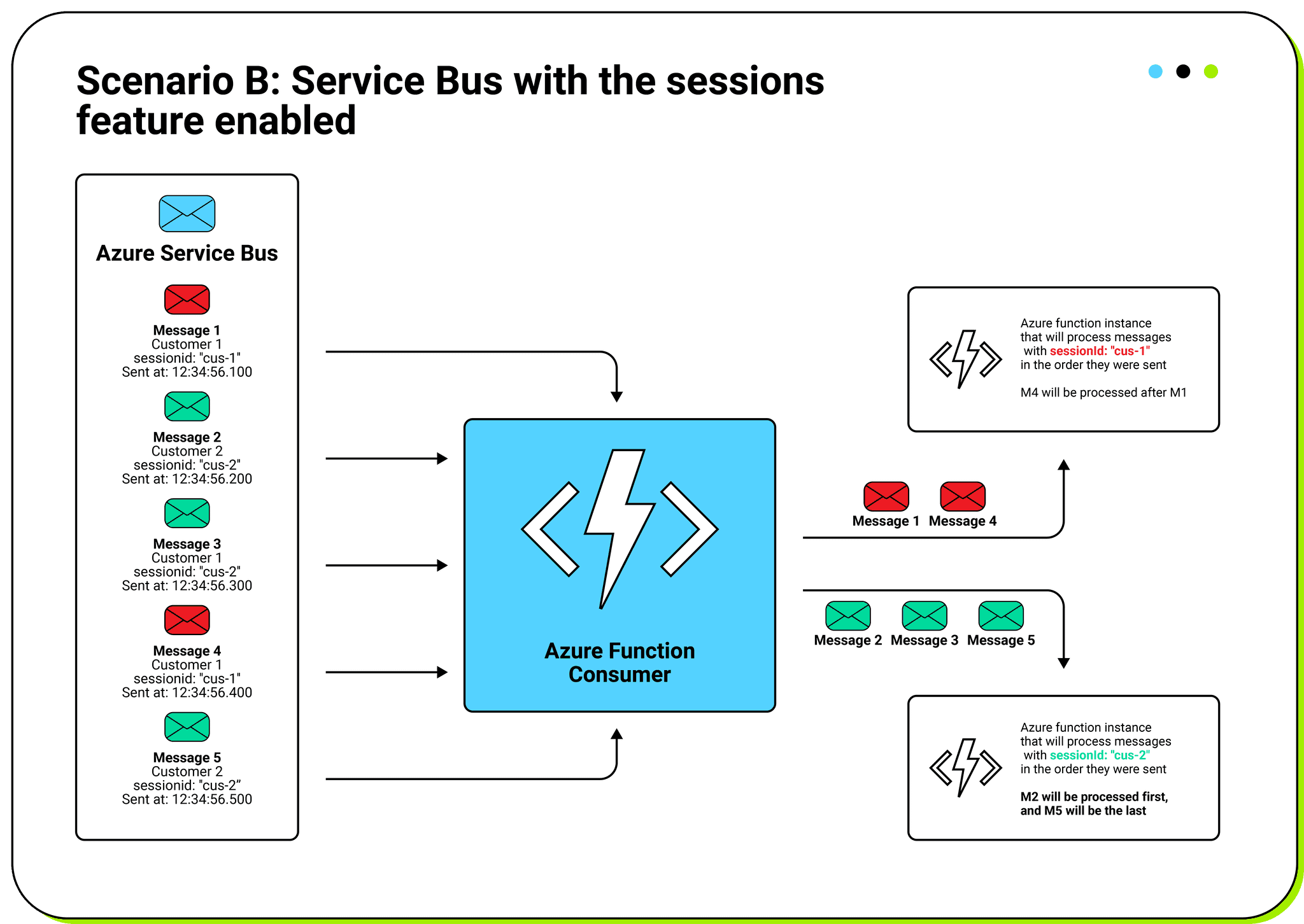 Scenario B: Service Bus with the sessions feature enabled Scenario B: Service Bus with the sessions feature enabled