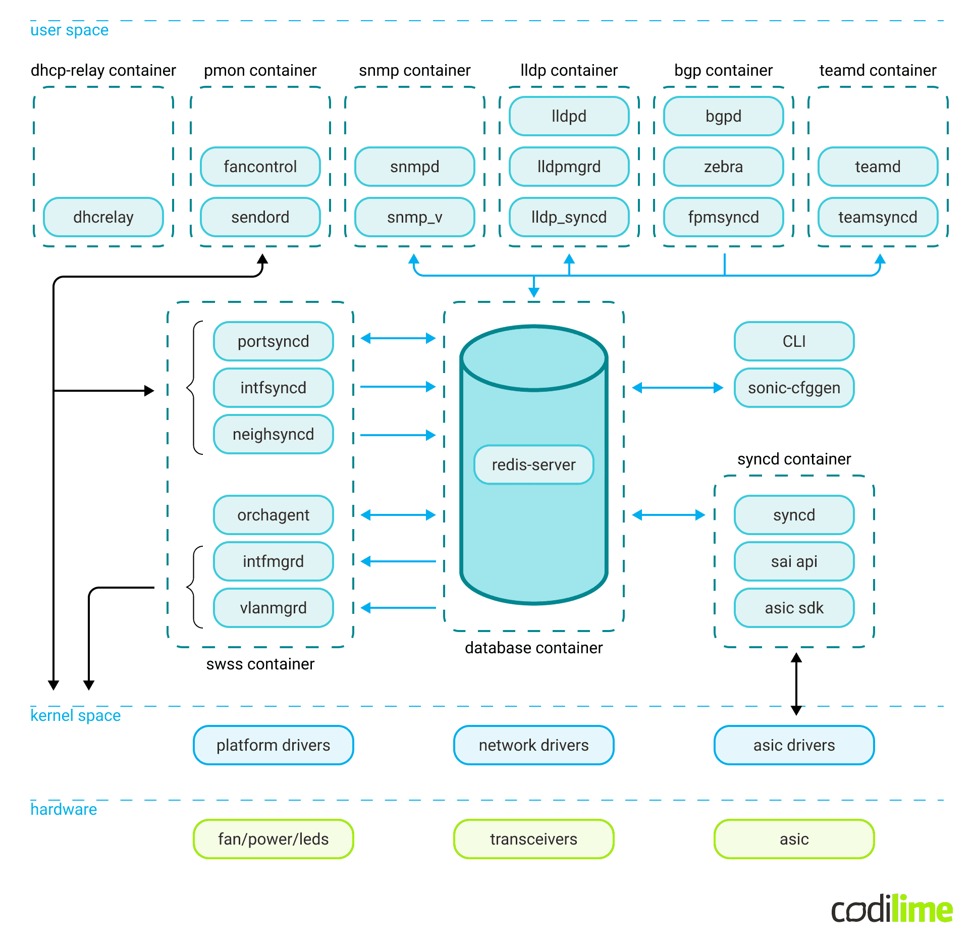 sonic system architecture sonic system architecture