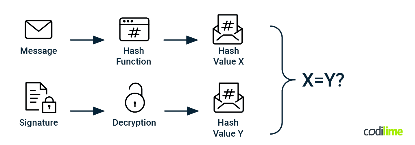 Validation process in DNSSEC Validation process in DNSSEC