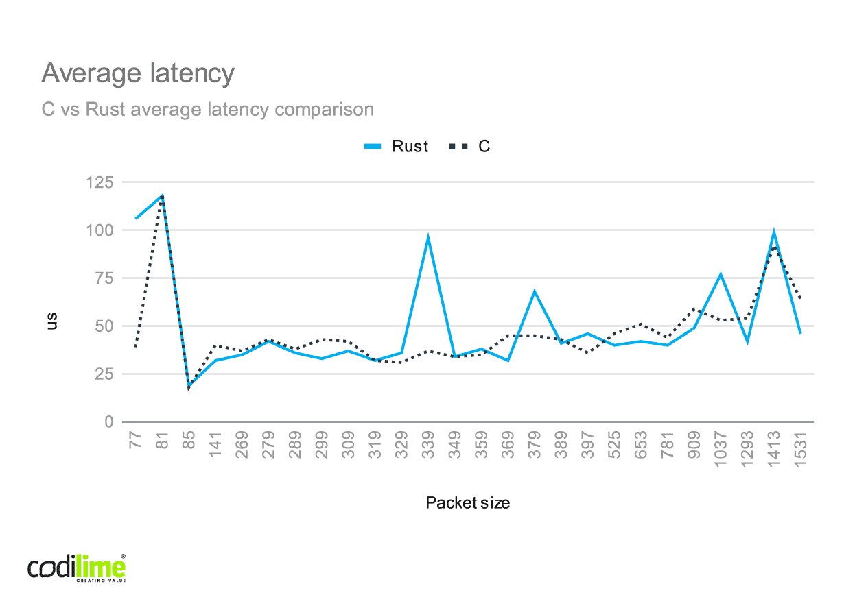 C vs Rust average latency comparison C vs Rust average latency comparison