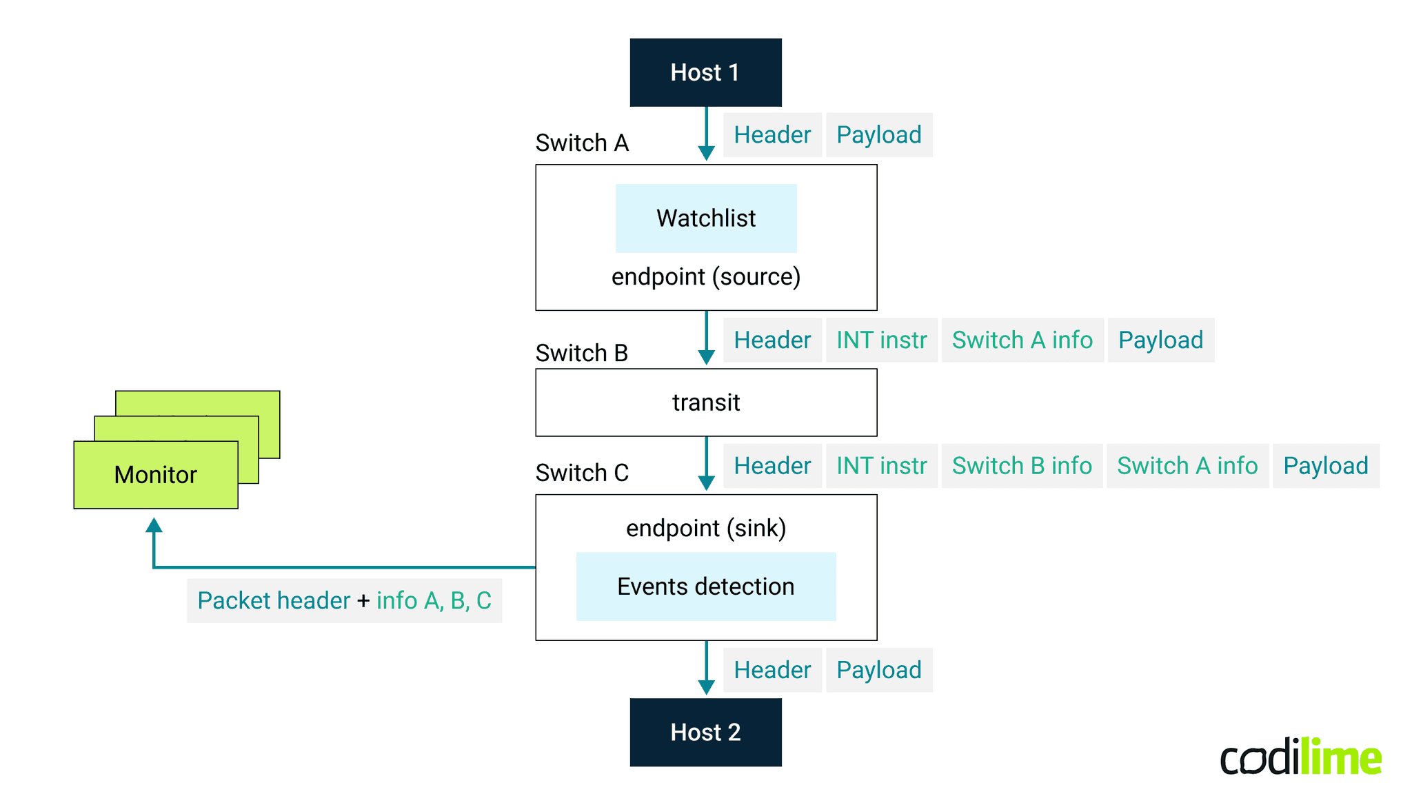 In-band telemetry architecture In-band telemetry architecture