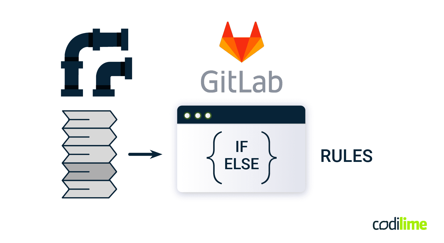 Platform Engineering: Simplifying the Path from Code to Production GitLab for version control and CI/CD