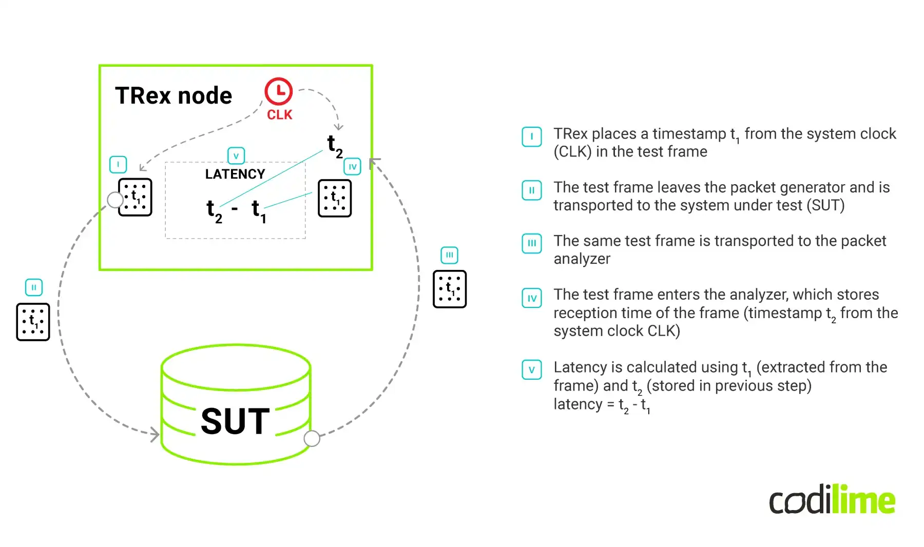 Loopback scenario with the same clock for generator and analyzer Loopback scenario with the same clock for generator and analyzer