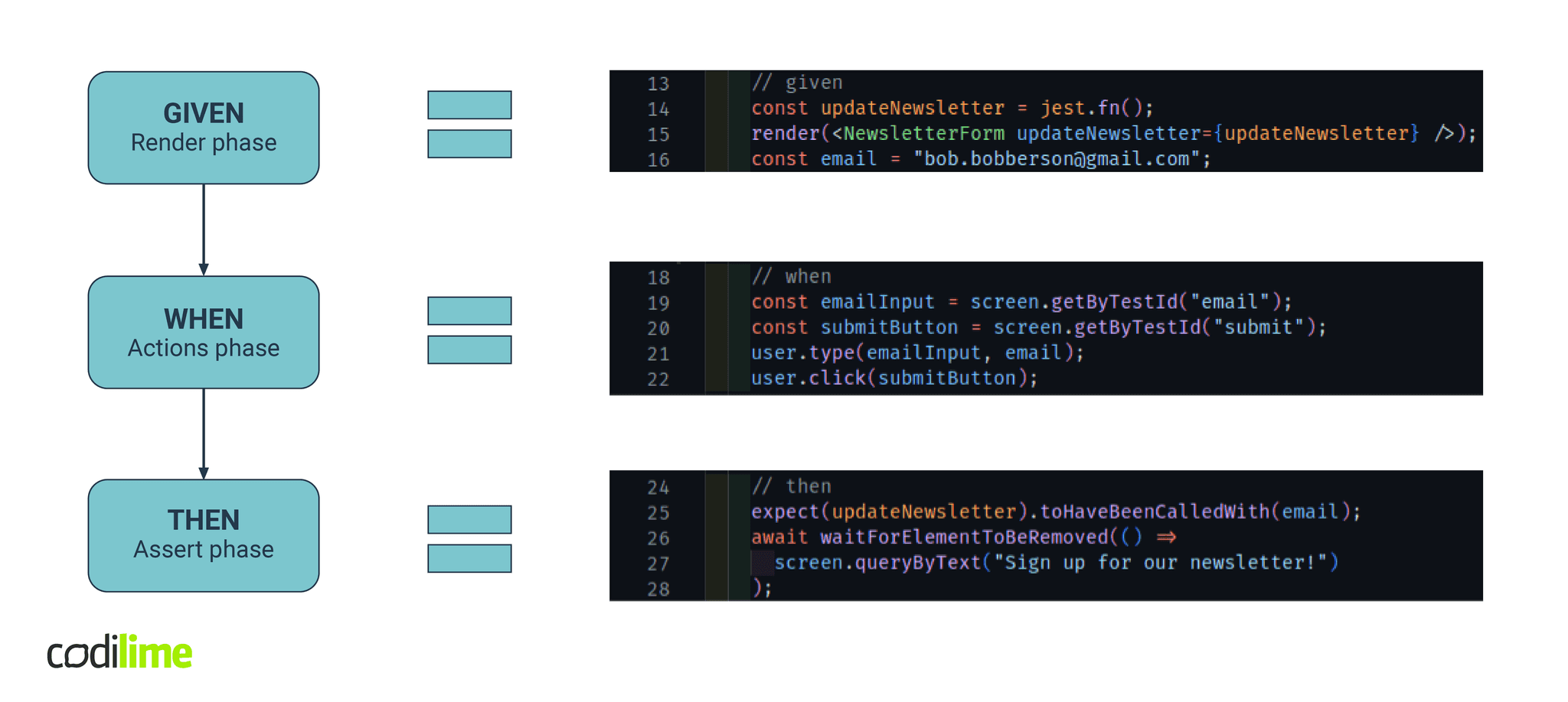 Test breakdown Test breakdown
